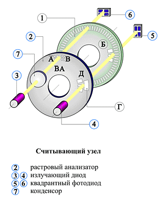 Оптоэлектронные Преобразователи Угловых Перемещений